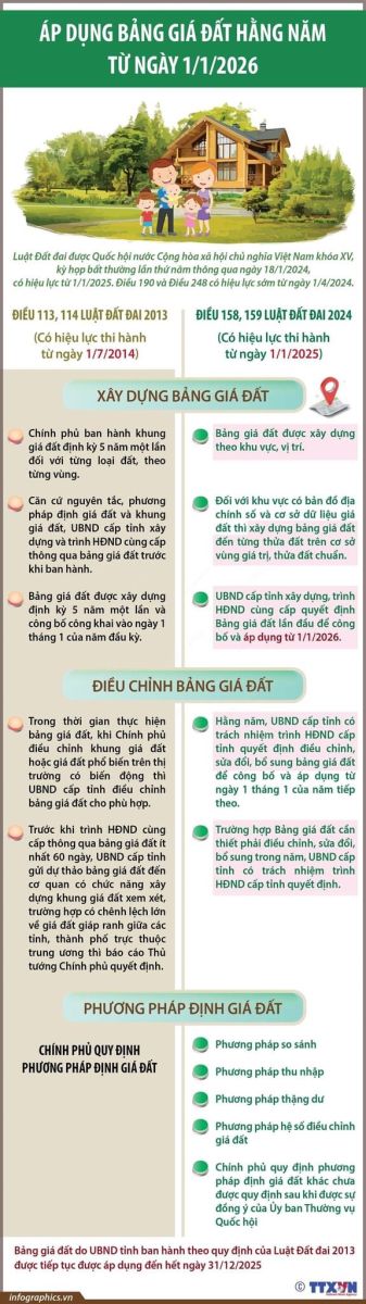 BAN HÀNH BẢNG GIÁ ĐẤT HẰNG NĂM TỪ NGÀY 1/1/2026